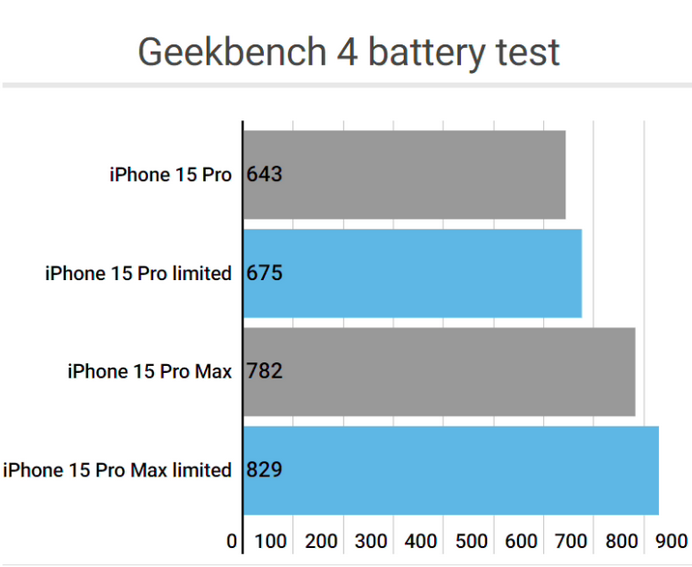 桃城apple维修站iPhone15Pro的ProMotion高刷功能耗电吗