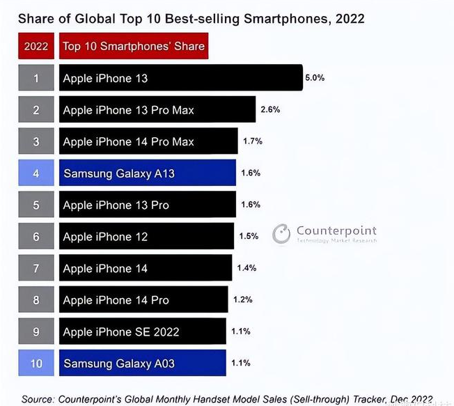 桃城苹果维修分享:为什么iPhone14的销量不如iPhone13? 