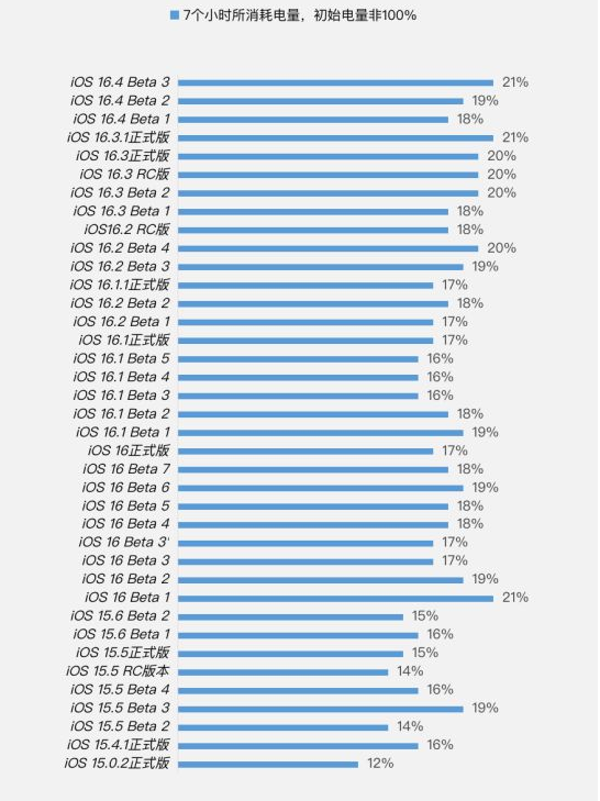 桃城苹果手机维修分享iOS 16.4 Beta 3续航跑分等测试结果汇总 