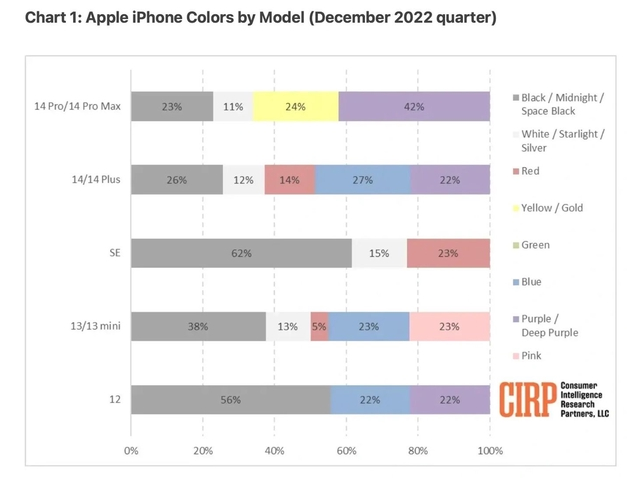 桃城苹果维修网点分享：美国用户最喜欢什么颜色的iPhone 14？ 