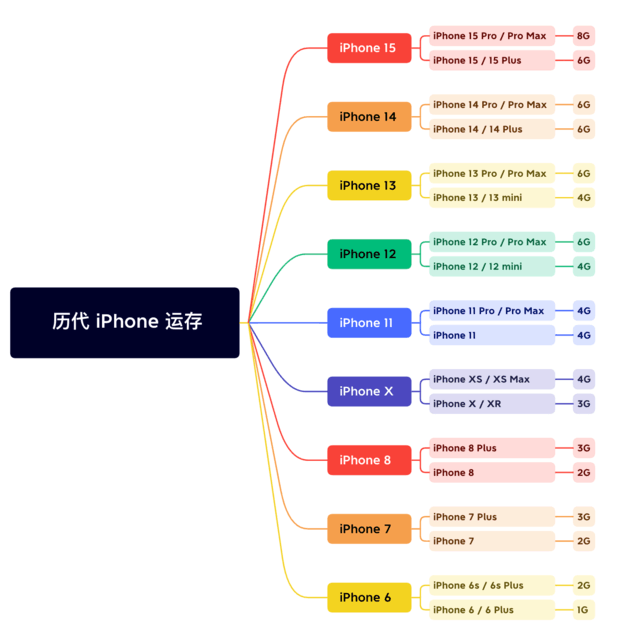 桃城苹果维修网点分享苹果历代iPhone运存汇总 