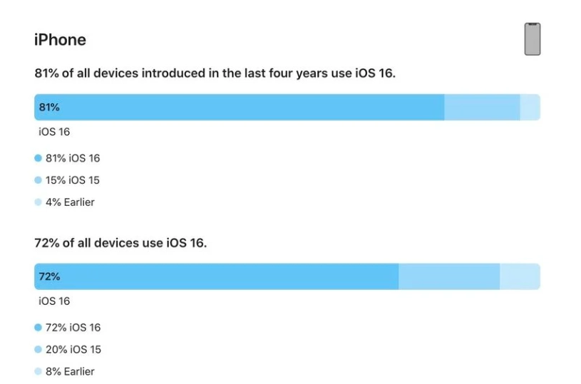 桃城苹果手机维修分享iOS 16 / iPadOS 16 安装率 