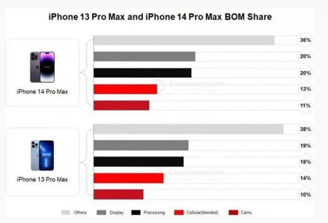 桃城苹果手机维修分享iPhone 14 Pro的成本和利润 