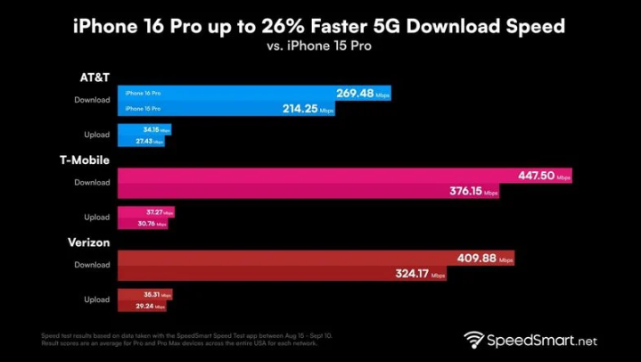 桃城苹果手机维修分享iPhone 16 Pro 系列的 5G 速度 