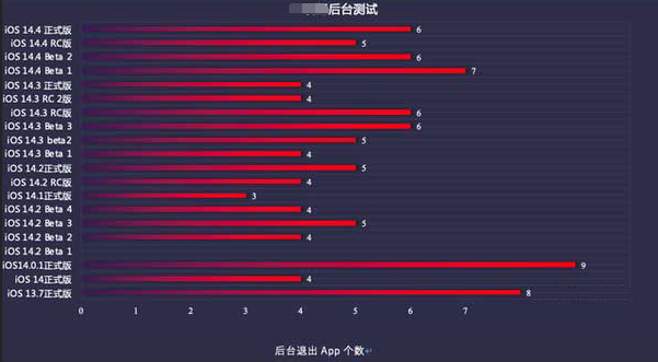 桃城苹果手机维修分享iOS14.5beta1续航怎么样 
